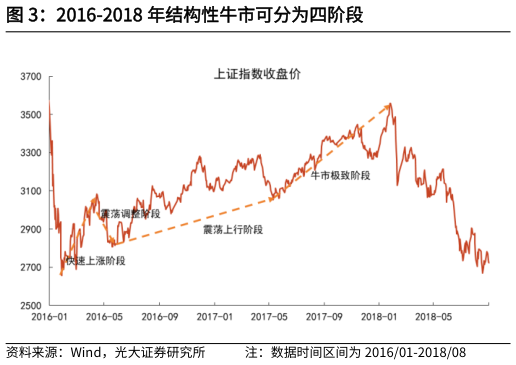 怎样理解2016-2018 年结构性牛市可分为四阶段