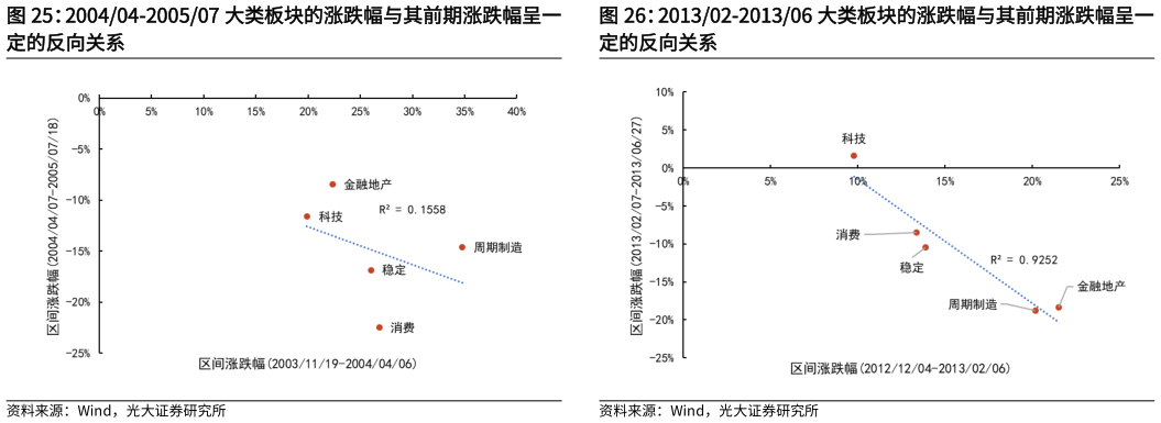如何了解200404-200507 大类板块的涨跌幅与其前期涨跌幅呈一 201302-201306 大类板块的涨跌幅与其前期涨跌幅呈一