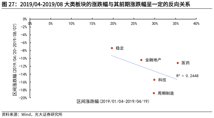 如何解释201904-201908 大类板块的涨跌幅与其前期涨跌幅呈一定的反向关系