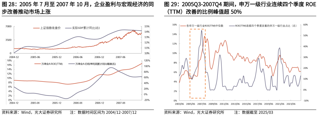 请问一下2005 年 7 月至 2007 年 10 月，企业盈利与宏观经济的同 2005Q3-2007Q4 期间，申万一级行业连续四个季度 ROE