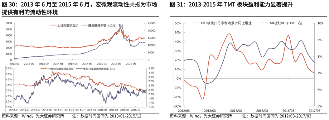 一起讨论下2013 年 6 月至 2015 年 6 月，宏微观流动性共振为市场 2013-2015 年 TMT 板块盈利能力显著提升