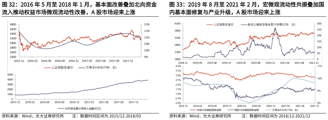 如何了解2016 年 5 月至 2018 年 1 月，基本面改善叠加北向资金 2019 年 8 月至 2021 年 2 月，宏微观流动性共振叠加国
