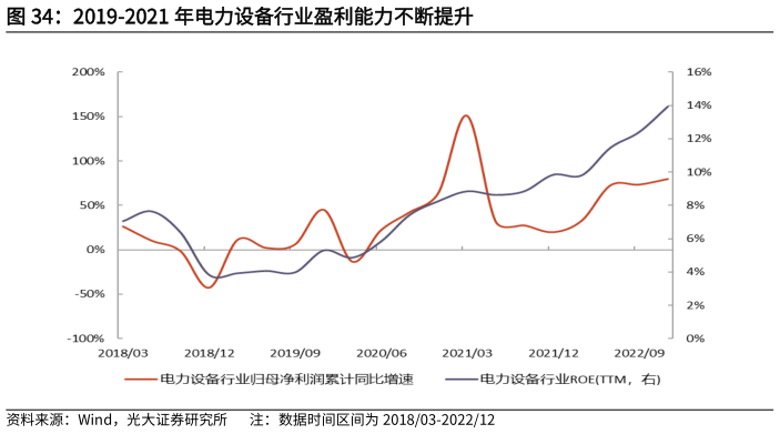 谁知道2019-2021 年电力设备行业盈利能力不断提升