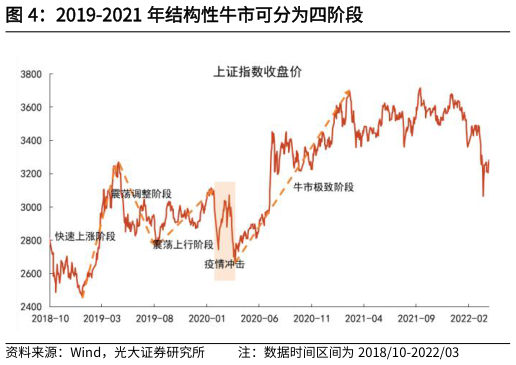 想问下各位网友2019-2021 年结构性牛市可分为四阶段