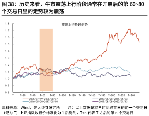 如何才能历史来看，牛市震荡上行阶段通常在开启后的第 6080
