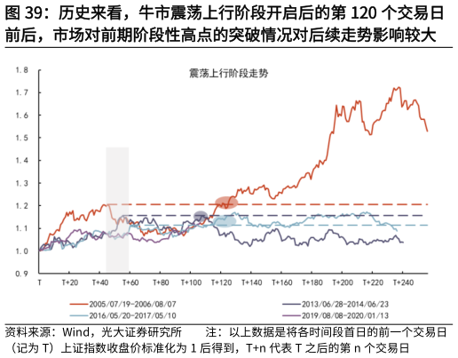 各位网友请教一下历史来看，牛市震荡上行阶段开启后的第 120 个交易日