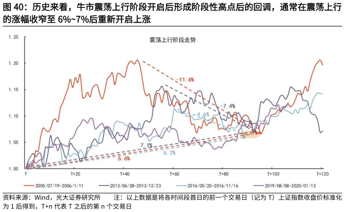 想问下各位网友历史来看，牛市震荡上行阶段开启后形成阶段性高点后的回调，通常在震荡上行