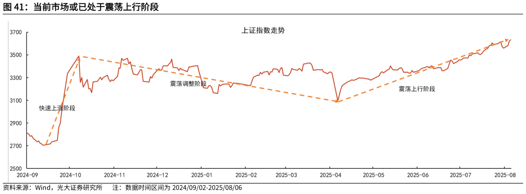 谁知道当前市场或已处于震荡上行阶段