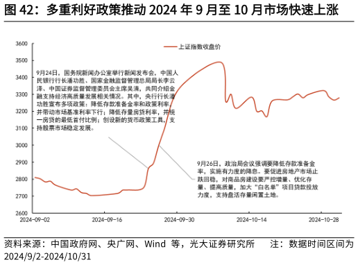 一起讨论下多重利好政策推动 2024 年 9 月至 10 月市场快速上涨