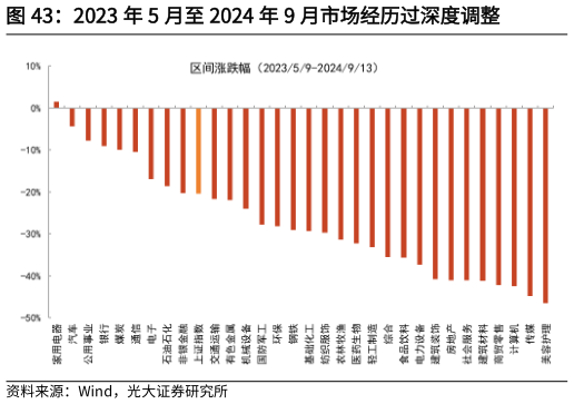 你知道2023 年 5 月至 2024 年 9 月市场经历过深度调整