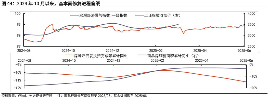 请问一下2024 年 10 月以来，基本面修复进程偏缓