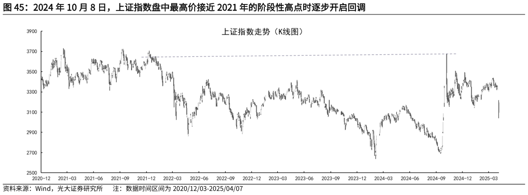 请问一下2024 年 10 月 8 日，上证指数盘中最高价接近 2021 年的阶段性高点时逐步开启回调