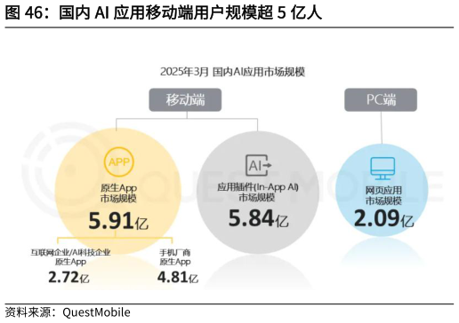 如何了解国内 AI 应用移动端用户规模超 5 亿人