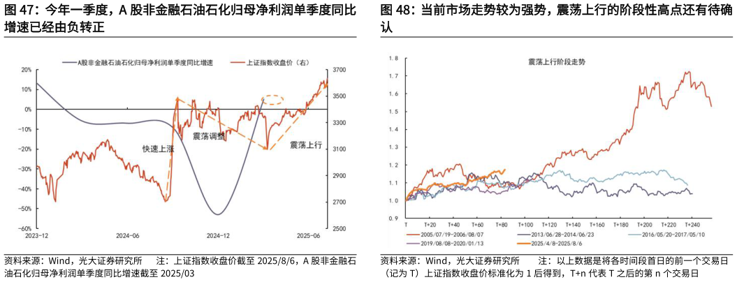 如何解释今年一季度，A 股非金融石油石化归母净利润单季度同比 当前市场走势较为强势，震荡上行的阶段性高点还有待确