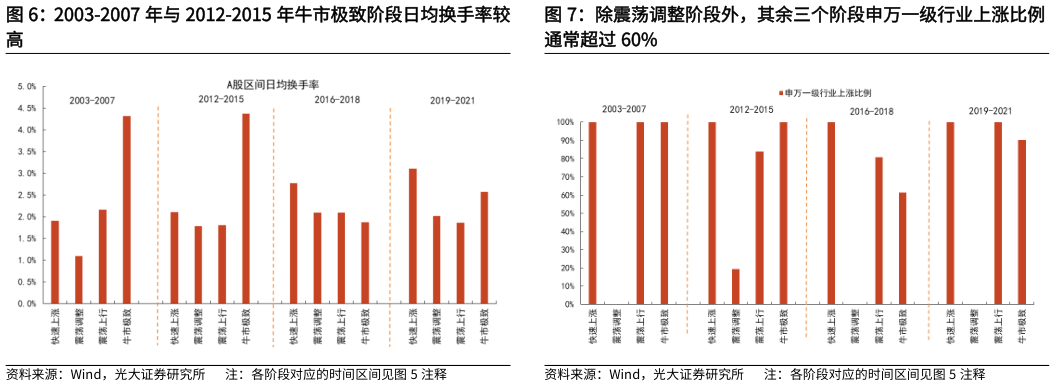 一起讨论下2003-2007 年与 2012-2015 年牛市极致阶段日均换手率较 除震荡调整阶段外，其余三个阶段申万一级行业上涨比例