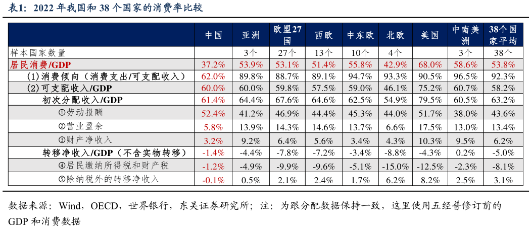 怎样理解2022 年我国和 38 个国家的消费率比较