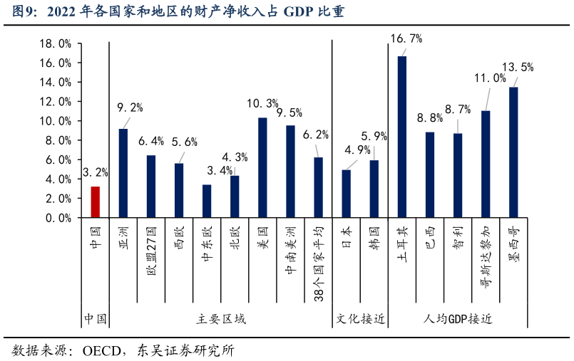 想关注一下2022 年各国家和地区的财产净收入占 GDP 比重