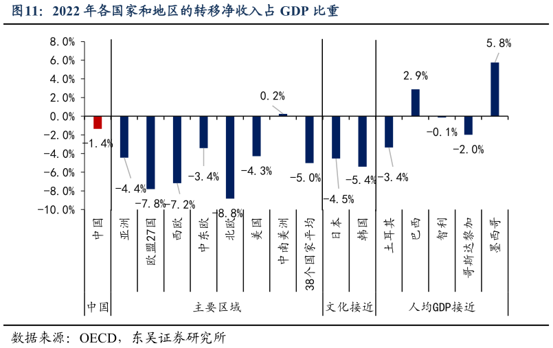 想问下各位网友2022 年各国家和地区的转移净收入占 GDP 比重