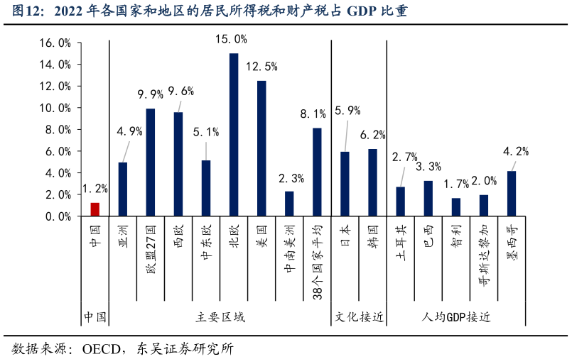 想关注一下2022 年各国家和地区的居民所得税和财产税占 GDP 比重