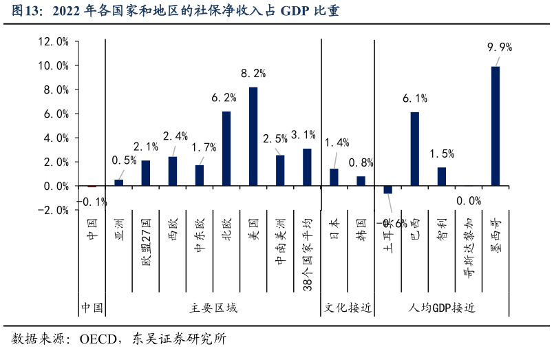 我想了解一下2022 年各国家和地区的社保净收入占 GDP 比重