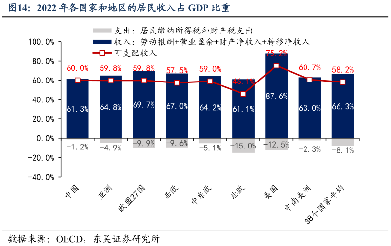 一起讨论下2022 年各国家和地区的居民收入占 GDP 比重