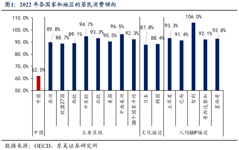 咨询大家2022 年各国家和地区的居民消费倾向