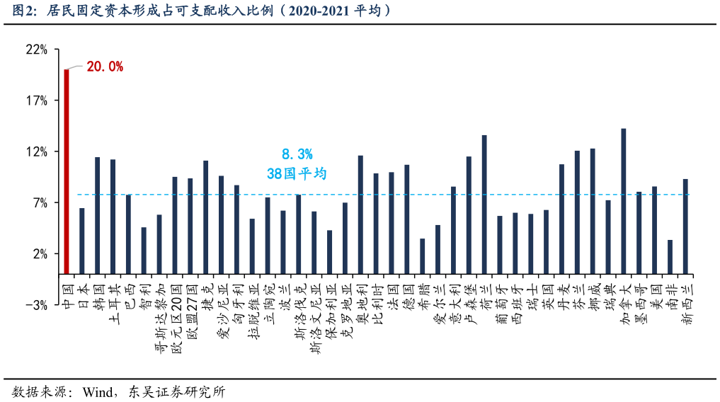 请问一下居民固定资本形成占可支配收入比例（2020-2021 平均）