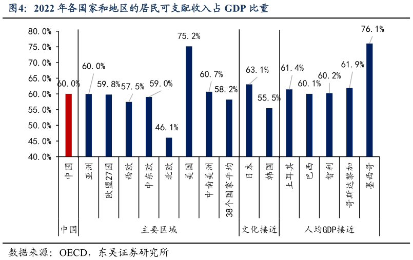 咨询大家2022 年各国家和地区的居民可支配收入占 GDP 比重