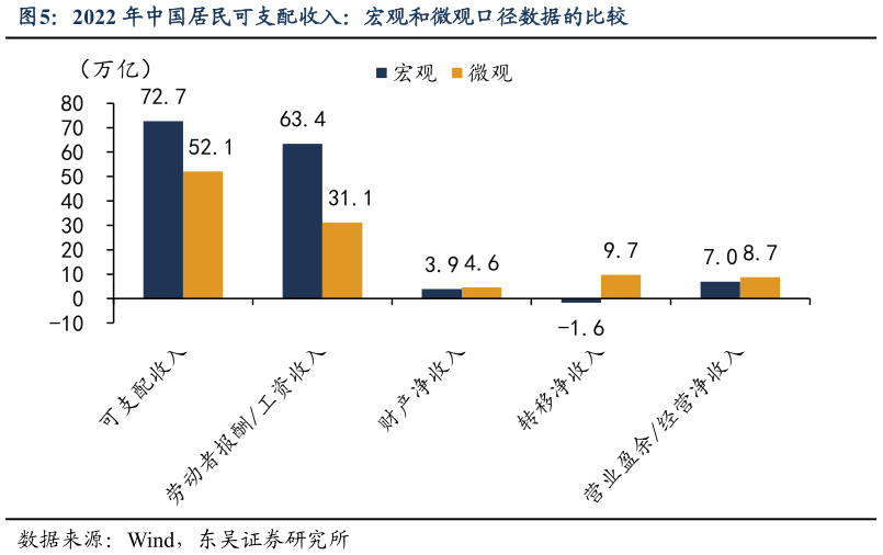 你知道2022 年中国居民可支配收入：宏观和微观口径数据的比较