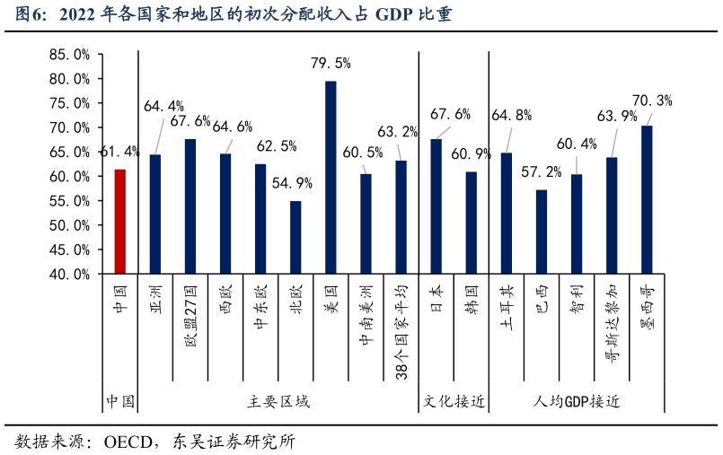 咨询大家2022 年各国家和地区的初次分配收入占 GDP 比重