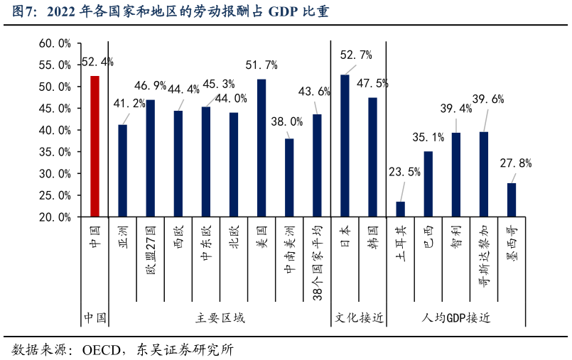 如何了解2022 年各国家和地区的劳动报酬占 GDP 比重