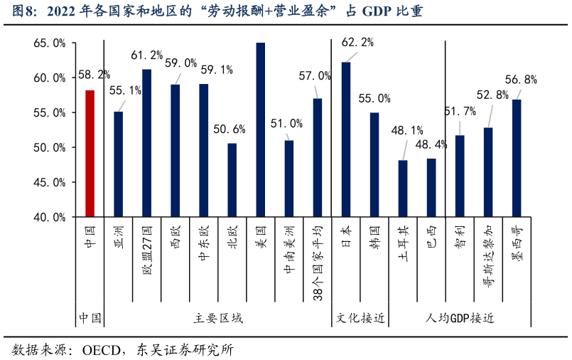 谁知道2022 年各国家和地区的“劳动报酬营业盈余”占 GDP 比重