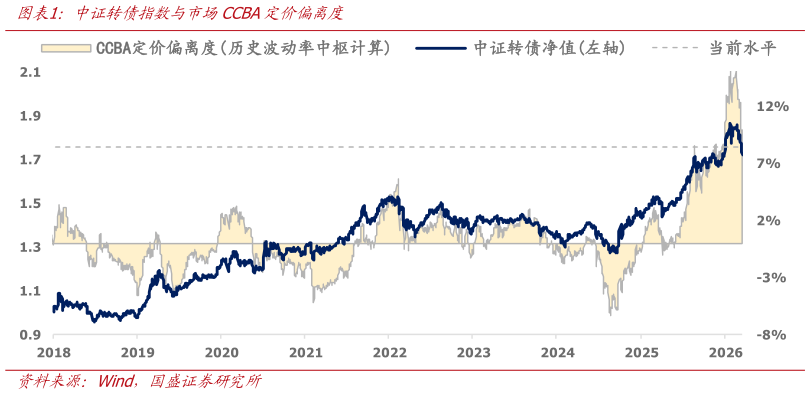 咨询下各位中证转债指数与市场CCBA定价偏离度