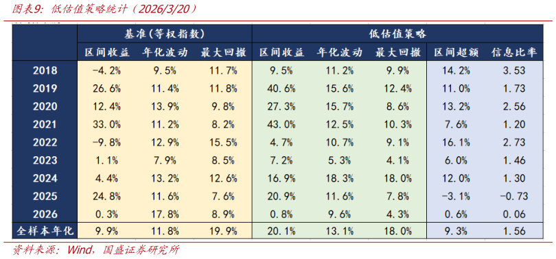 想关注一下低估值策略统计（2026320）