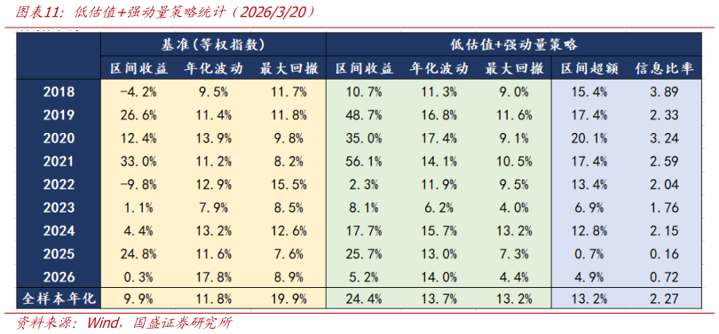 如何了解低估值强动量策略统计（2026320）