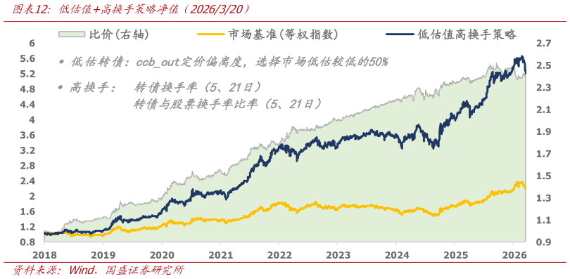 你知道低估值高换手策略净值（2026320）
