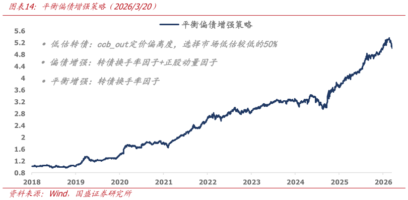 各位网友请教一下平衡偏债增强策略（2026320）
