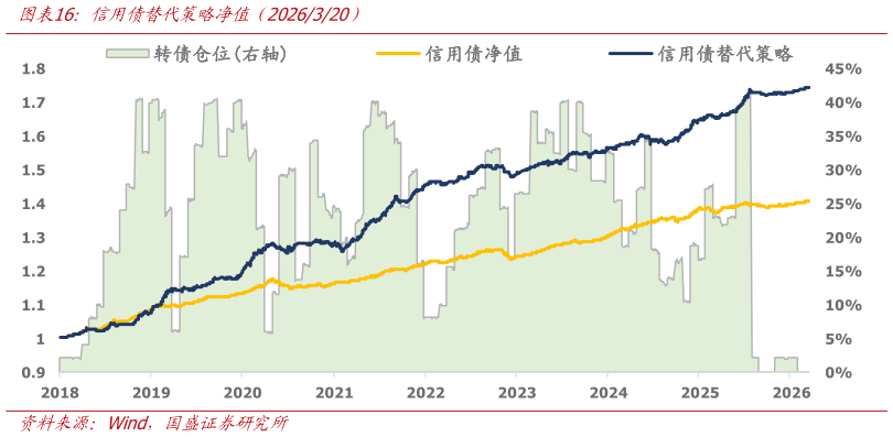 咨询大家信用债替代策略净值（2026320）