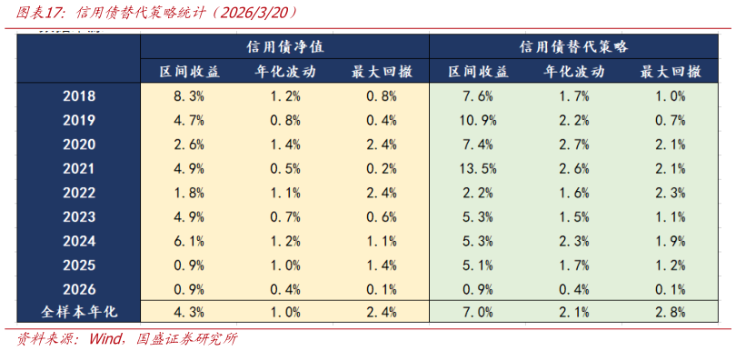 如何解释信用债替代策略统计（2026320）