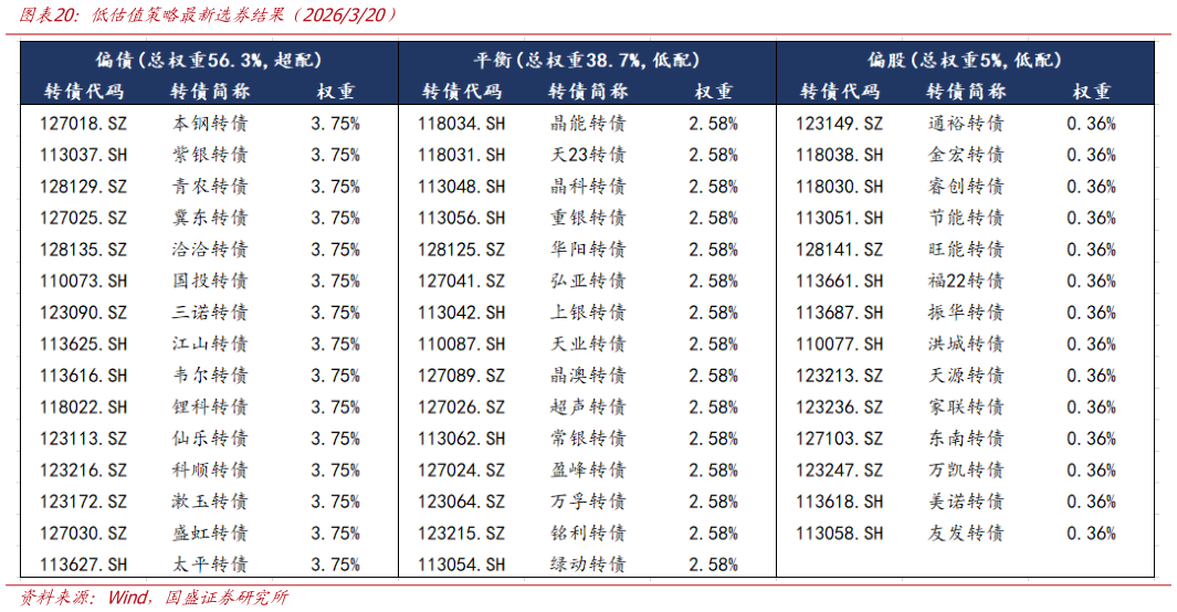 我想了解一下低估值策略最新选券结果（2026320）