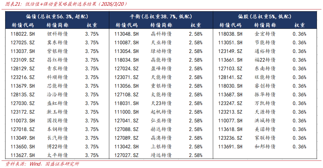 你知道低估值强动量策略最新选券结果（2026320）