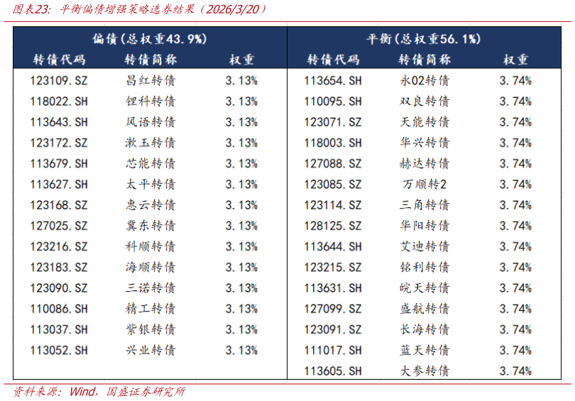 咨询下各位平衡偏债增强策略选券结果（2026320）