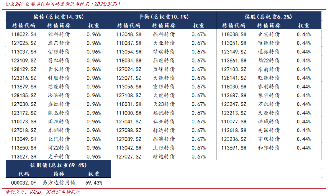 谁能回答波动率控制策略最新选券结果（2026320）
