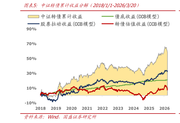 想问下各位网友中证转债累计收益分解（201811-2026320）
