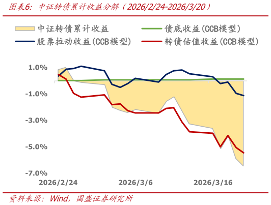 如何看待中证转债累计收益分解（2026224-2026320）