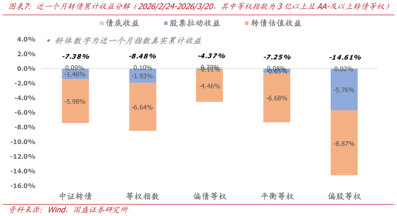如何看待近一个月转债累计收益分解（2026224-2026320，其中等权指数为3亿以上且AA-及以上转债等权）