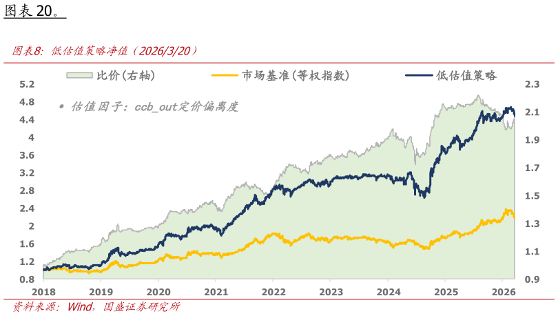 如何看待。 低估值策略净值（2026320）