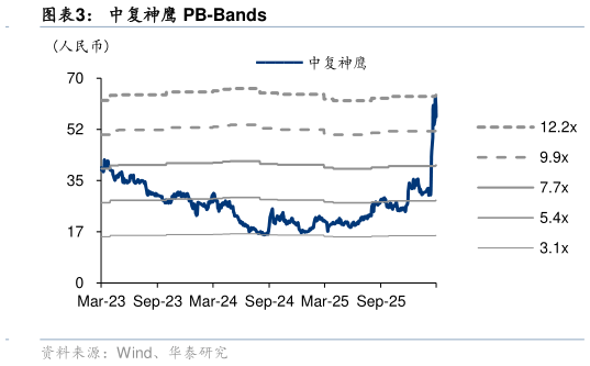 怎样理解中复神鹰 PB-Bands
