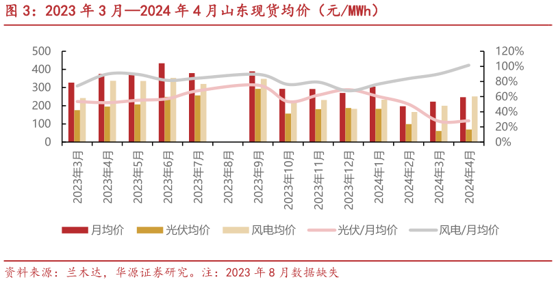 咨询大家2023 年 3 月2024 年 4 月山东现货均价（元MWh）
