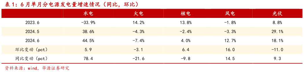 怎样理解6 月单月分电源发电量增速情况（同比，环比）
